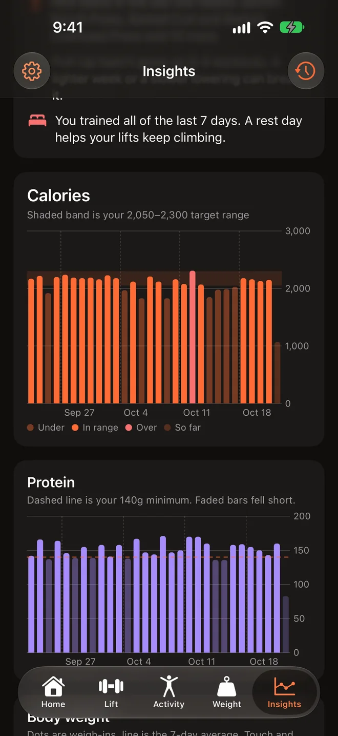 Insights with daily calories against a 2,050 to 2,300 band and protein against a 140 g minimum